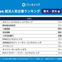 28卒の就活生対象「ワンキャリア 就活人気企業ランキング【東大・京大編】」