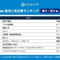 28卒の就活生対象「ワンキャリア 就活人気企業ランキング【東大・京大編】」
