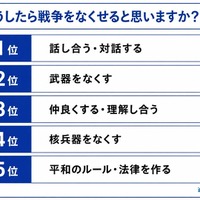どうしたら戦争をなくせるか