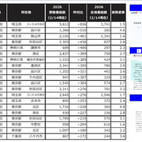 2026年1都3県受験者増加ベスト30（男女合算）　※国立公立除く