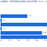 AIなどのテクノロジーが新卒採用後の育成におよぼす影響について
