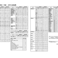 2026（令和8）年度 大学入試結果