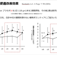 麹甘酒の便通改善効果（「第11回日本微生物学連盟フォーラム」八海醸造 倉橋敦さんの発表資料より）