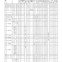 2027年度岐阜県公立高等学校入学者選抜の実施概要一覧（全日制）