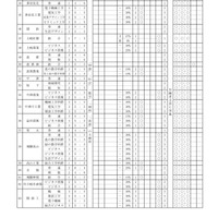 2027年度岐阜県公立高等学校入学者選抜の実施概要一覧（全日制）