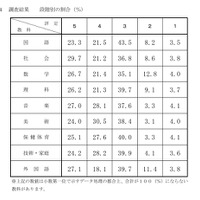 令和8年度千葉県公立高等学校入学者選抜における 調査書の第3学年の評定に係る調査結果