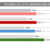 宿題のみ「家庭学習0分層」が増加、家庭環境による差も拡大