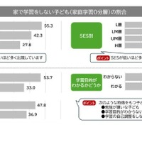 宿題以外の学習をしない「家庭学習0分層」の割合（小学4～6年生データ）