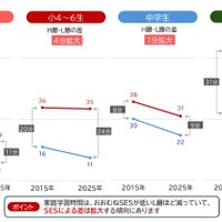 宿題以外の家庭学習時間の変化（学校段階別／SES別）