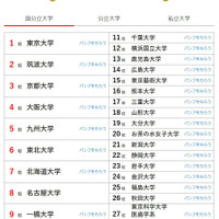 大学人気ランキング2026年6月版…北九州市立大がTOP10浮上