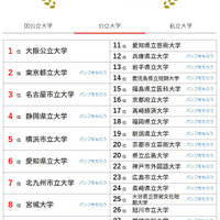 大学人気ランキング全国版（6月30日集計）公立大学