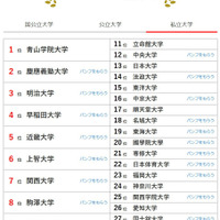 大学人気ランキング全国版（6月30日集計）私立大学