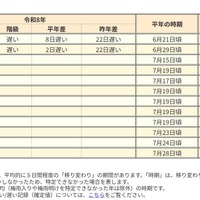 2026年の梅雨明け