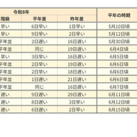 2026年の梅雨入り