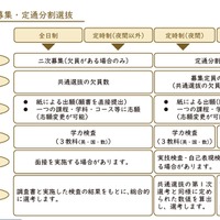 二次募集など