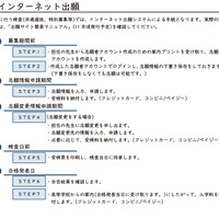 インターネット出願の流れ