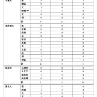 2026年度大学進学実績