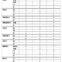 2026年度大学進学実績
