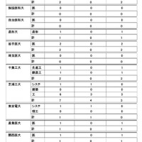 2026年度大学進学実績