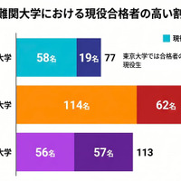 麻布学園の大学合格実績2026、東大77人・早慶289人