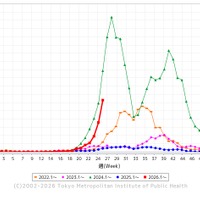 手足口病の定点医療機関あたり患者報告数（過去5シーズン）（2026年第26週）