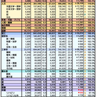 学部・学科の系統別集計集計（対象：498大学、2026年7月4現在）