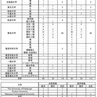 2026年 国公立大学・海外大学 合格者数・進学者数