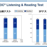 TOEIC S&W受験者数・採用団体数が過去最多、約5.1万人に