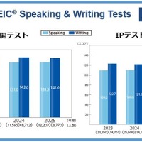 TOEIC S&W過去3年間の平均スコア