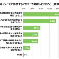 オープンキャンパスに期待していたこと