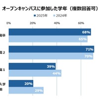 オープンキャンパスに参加した学年