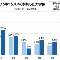 オープンキャンパスに参加した大学数