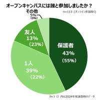 オープンキャンパスに一緒に行った人