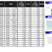 2026年1都3県受験者増加ベスト30（男女合算）　※国立公立除く