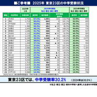 2025年東京23区の中学受験状況