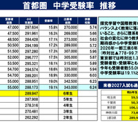 首都圏中学受験率推移