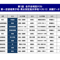第1回合不合判定テスト第一志望者　男子校・男女別定員共学校　併願データ