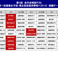 第1回合不合判定テスト第一志望者　女子校・男女別定員共学校　併願データ（女子）
