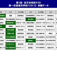 第1回合不合判定テスト第一志望者　併願データ（共学校）