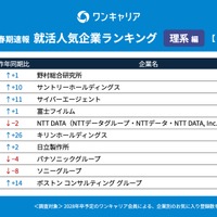 ワンキャリア 就活人気企業ランキング【理系編】(28卒春期速報）順位一覧 1～10位
