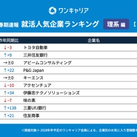 ワンキャリア 就活人気企業ランキング【理系編】(28卒春期速報）順位一覧 11～20位