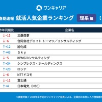 ワンキャリア 就活人気企業ランキング【理系編】(28卒春期速報）順位一覧 21～30位