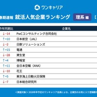 ワンキャリア 就活人気企業ランキング【理系編】(28卒春期速報）順位一覧 31～40位