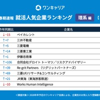 ワンキャリア 就活人気企業ランキング【理系編】(28卒春期速報）順位一覧 41～50位