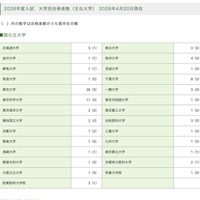 2026年度入試 大学別合格者数：国公立大学