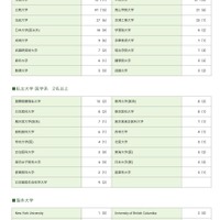 2026年度入試 大学別合格者数：私立大学・私立大学医学系・海外大学
