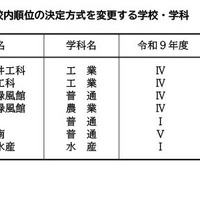 【高校受験2027】愛知県公立高、各校の順位決定方式を公表…面接実施は9校11学科 画像