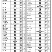 各高校の面接実施の有無・校内順位の決定方式