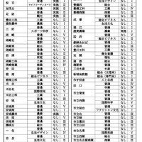 各高校の面接実施の有無・校内順位の決定方式