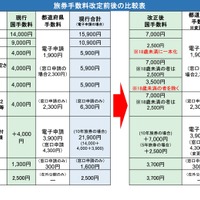 旅券手数料改定前後の比較表